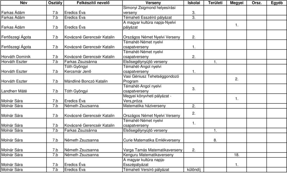 b Farkas Zsuzsánna Elsősegélynyújtó verseny 1. Horváth Eszter 7.b Kercsmár Jenő Horváth Eszter 7.b Mándliné Bonczó Katalin Vasi Géniusz Tehetséggondozó Program Landherr Máté 7.b 3.