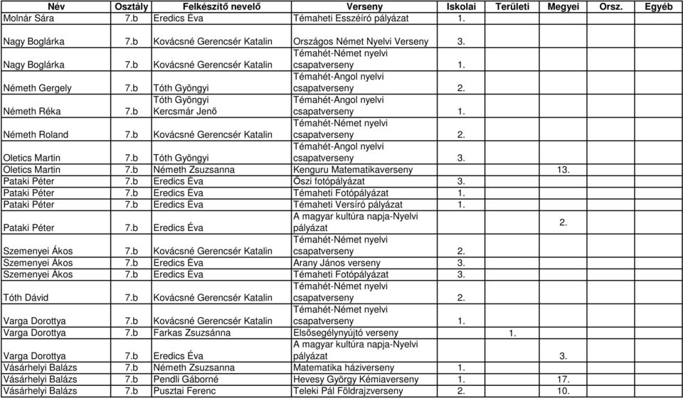 Pataki Péter 7.b Témaheti Versíró pályázat 1. A magyar kultúra napja-nyelvi Pataki Péter 7.b pályázat Szemenyei Ákos 7.b Kovácsné Gerencsér Katalin Szemenyei Ákos 7.b Arany János verseny 3.