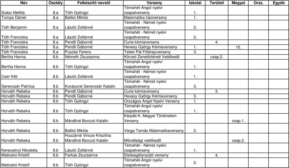 b Kovácsné Gerencsér Katalin Horváth Rebeka 8.b Pendli Gáborné Curie kémiaverseny 3. Horváth Rebeka 8.b Pendli Gáborné Hevesy György Kémiaverseny 3. Horváth Rebeka 8.b Országos Angol Nyelvi Verseny 1.