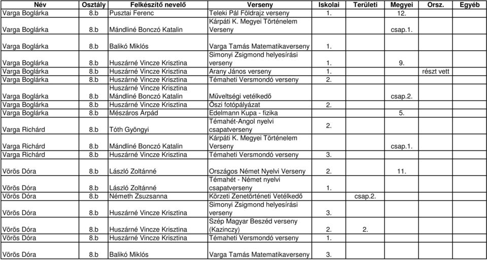 b Huszárné Vincze Krisztina Témaheti Versmondó verseny Huszárné Vincze Krisztina Varga Boglárka 8.b Mándliné Bonczó Katalin Műveltségi vetélkedő csap. Varga Boglárka 8.b Huszárné Vincze Krisztina Őszi fotópályázat Varga Boglárka 8.