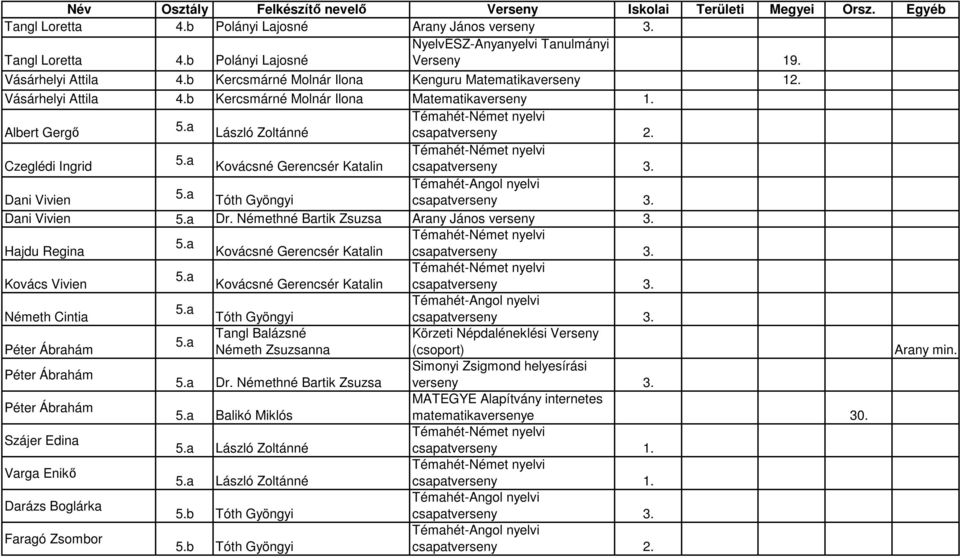 a Kovácsné Gerencsér Katalin Dani Vivien 5.a Dani Vivien 5.a Dr. Némethné Bartik Zsuzsa Arany János verseny 3. 5.a Hajdu Regina Kovácsné Gerencsér Katalin 5.