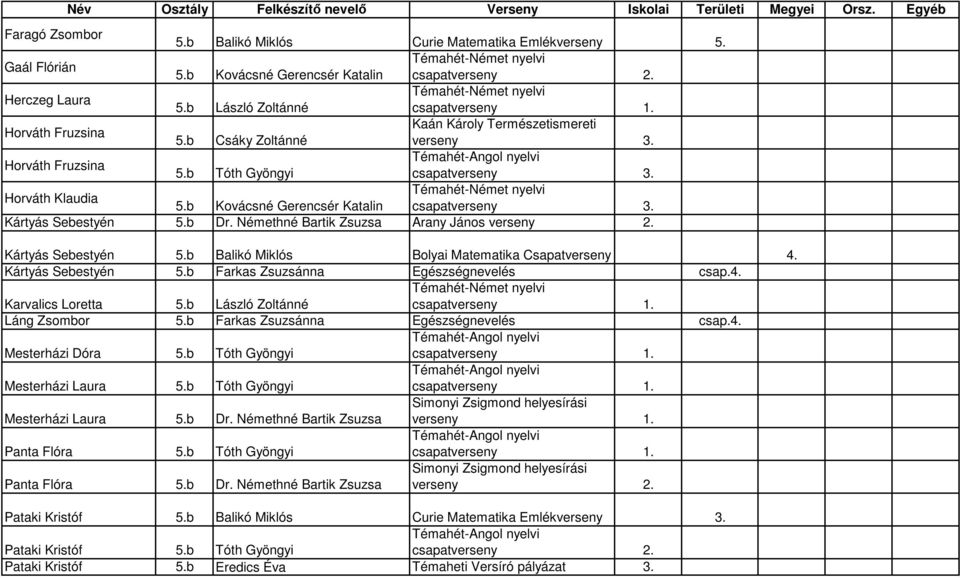 b Balikó Miklós Bolyai Matematika Csapatverseny 4. Kártyás Sebestyén 5.b Farkas Zsuzsánna Egészségnevelés csap.4. Karvalics Loretta 5.b Láng Zsombor 5.b Farkas Zsuzsánna Egészségnevelés csap.4. Mesterházi Dóra 5.