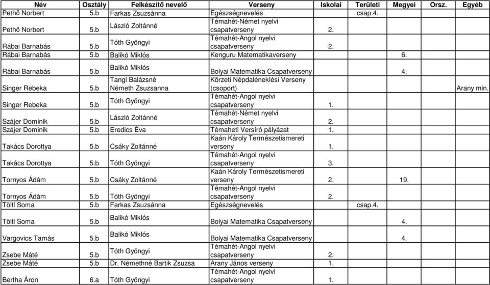 b Csáky Zoltánné verseny 19. Tornyos Ádám 5.b Töltl Soma 5.b Farkas Zsuzsánna Egészségnevelés csap.4. Töltl Soma 5.b Balikó Miklós Bolyai Matematika Csapatverseny 4. Vargovics Tamás 5.