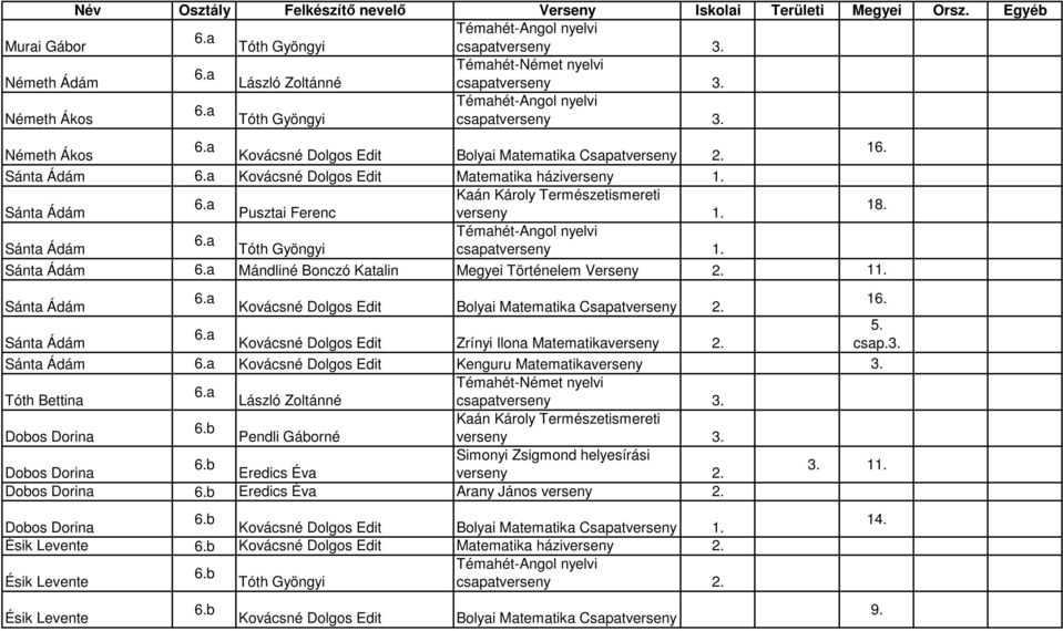 Sánta Ádám Kovácsné Dolgos Edit Zrínyi Ilona Matematikaverseny csap.3. Sánta Ádám Kovácsné Dolgos Edit Kenguru Matematikaverseny 3.