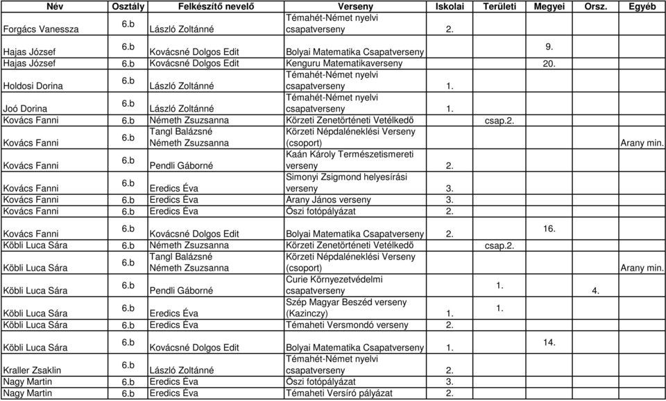 Kovács Fanni Arany János verseny 3. Kovács Fanni Őszi fotópályázat Kovács Fanni Kovácsné Dolgos Edit Bolyai Matematika Csapatverseny Köbli Luca Sára Körzeti Zenetörténeti Vetélkedő csap.