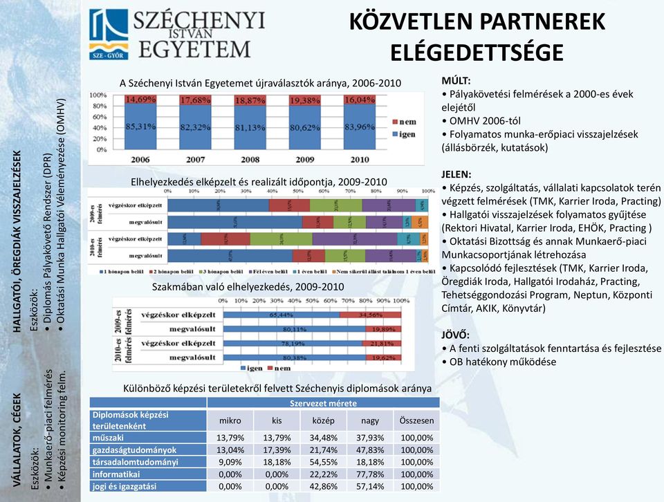 PARTNEREK ELÉGEDETTSÉGE MÚLT: Pályakövetési felmérések a 2000-es évek elejétől OMHV 2006-tól Folyamatos munka-erőpiaci visszajelzések (állásbörzék, kutatások) Elhelyezkedés elképzelt és realizált