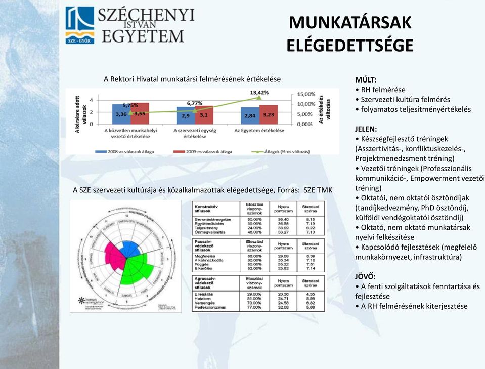 (Professzionális kommunikáció-, Empowerment vezetői tréning) Oktatói, nem oktatói ösztöndíjak (tandíjkedvezmény, PhD ösztöndíj, külföldi vendégoktatói ösztöndíj) Oktató, nem