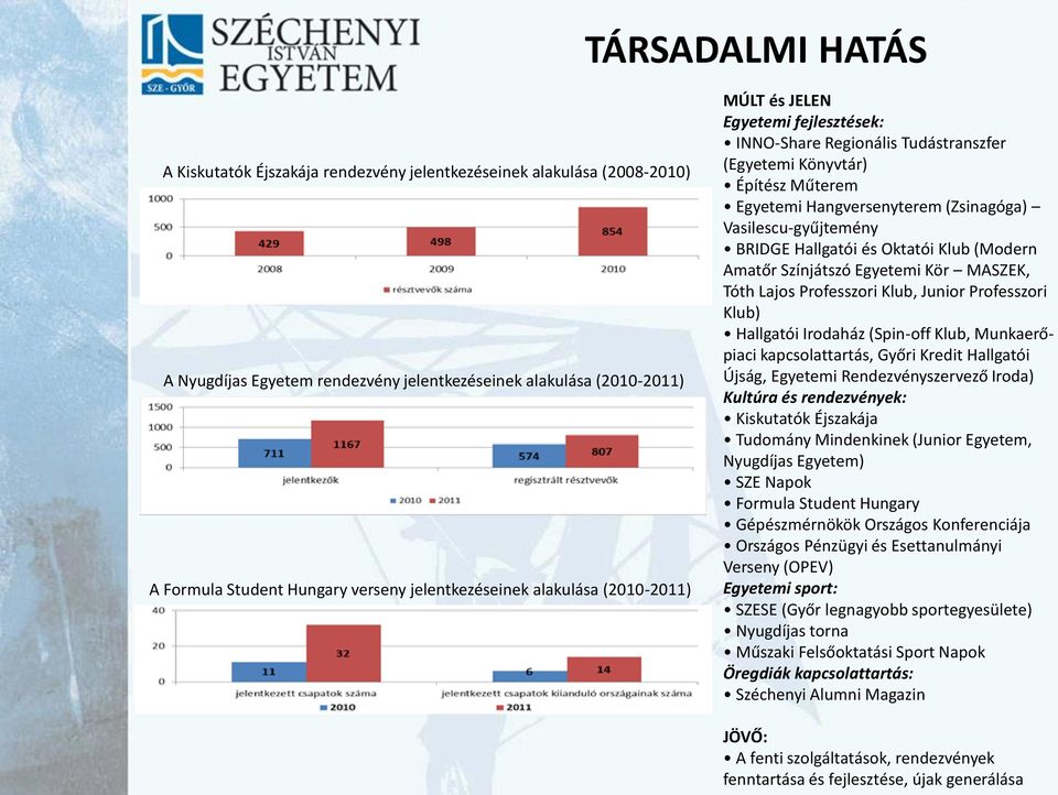 Vasilescu-gyűjtemény BRIDGE Hallgatói és Oktatói Klub (Modern Amatőr Színjátszó Egyetemi Kör MASZEK, Tóth Lajos Professzori Klub, Junior Professzori Klub) Hallgatói Irodaház (Spin-off Klub,