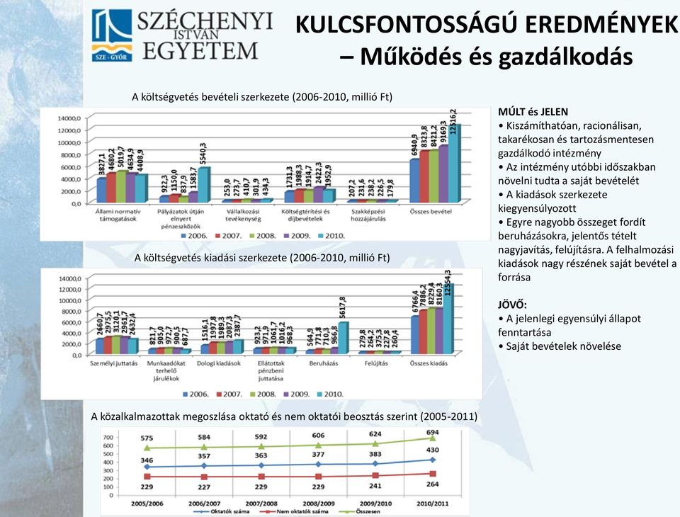 kiadások szerkezete kiegyensúlyozott Egyre nagyobb összeget fordít beruházásokra, jelentős tételt nagyjavítás, felújításra.