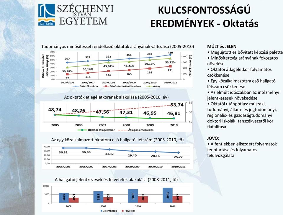 csökkenése Az elmúlt időszakban az intézményi jelentkezések növekedése Oktatói utánpótlás: műszaki, tudományi, állam- és jogtudományi, regionális- és gazdaságtudományi doktori iskolák; tanszékvezetői