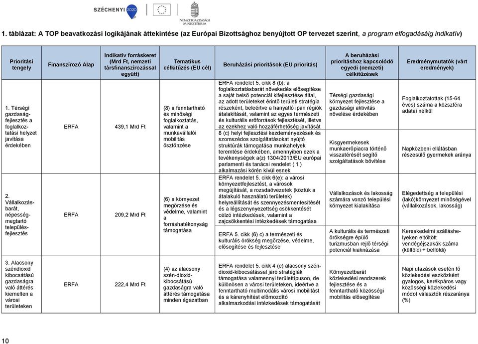 Vállalkozásbarát, népességmegtartó településfejlesztés Finanszírozó Alap ERFA ERFA Indikatív forráskeret (Mrd Ft, nemzeti társfinanszírozással együtt) 439,1 Mrd Ft 209,2 Mrd Ft Tematikus célkitűzés