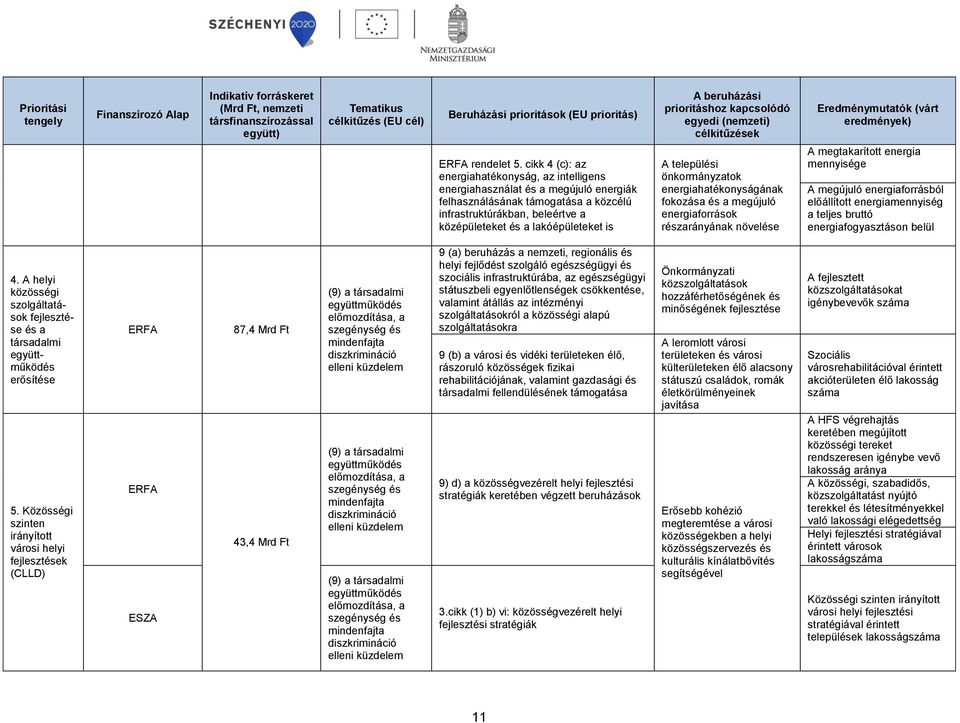 beruházási prioritáshoz kapcsolódó egyedi (nemzeti) célkitűzések A települési önkormányzatok energiahatékonyságának fokozása és a megújuló energiaforrások részarányának növelése Eredménymutatók (várt