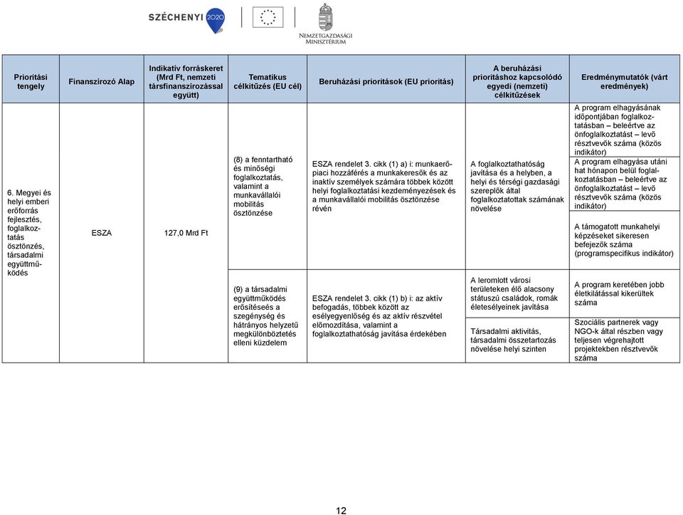 Tematikus célkitűzés (EU cél) (8) a fenntartható és minőségi foglalkoztatás, valamint a munkavállalói mobilitás ösztönzése (9) a társadalmi együttműködés erősítéseés a szegénység és hátrányos