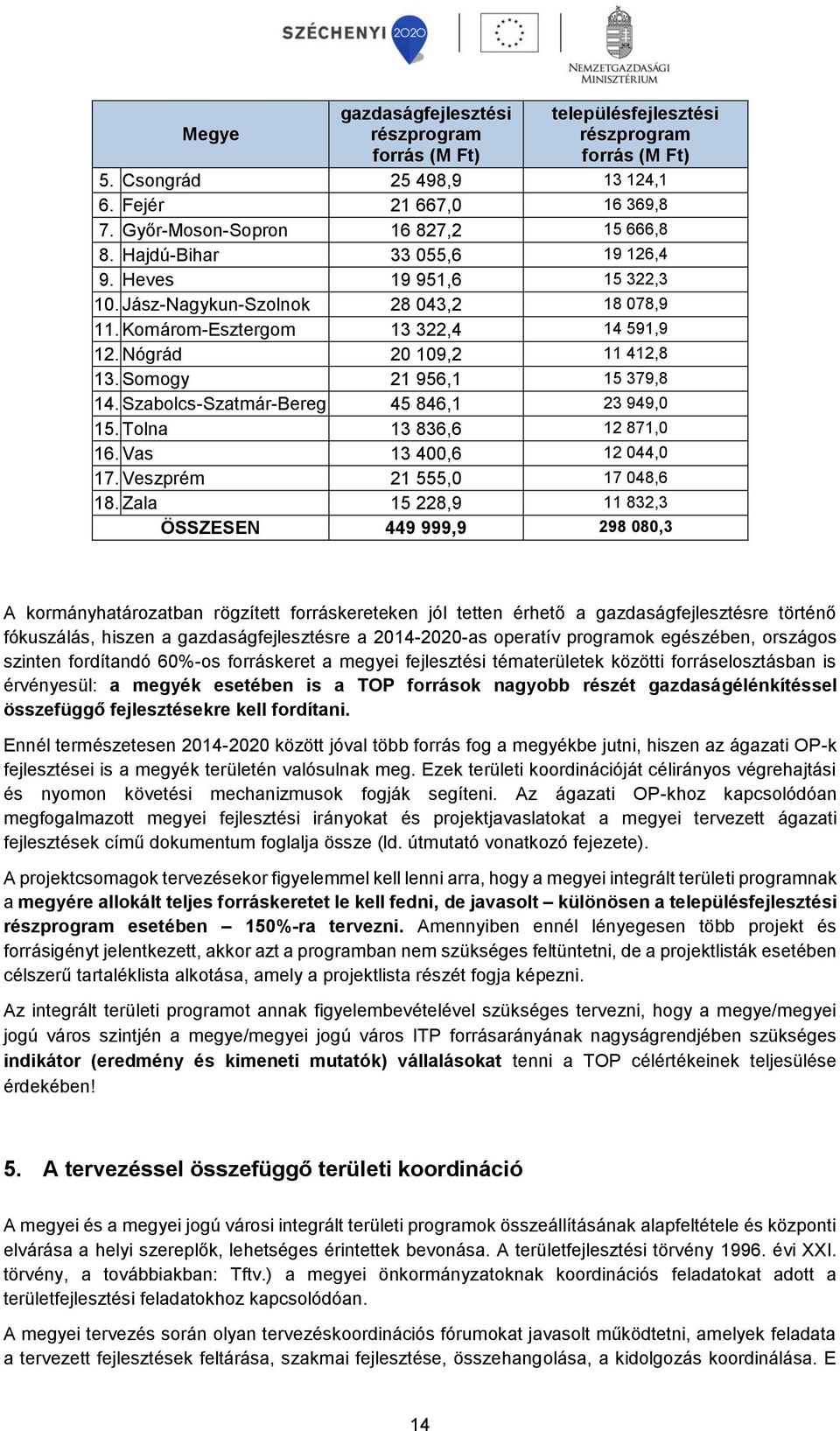 Somogy 21 956,1 15 379,8 14. Szabolcs-Szatmár-Bereg 45 846,1 23 949,0 15. Tolna 13 836,6 12 871,0 16. Vas 13 400,6 12 044,0 17. Veszprém 21 555,0 17 048,6 18.