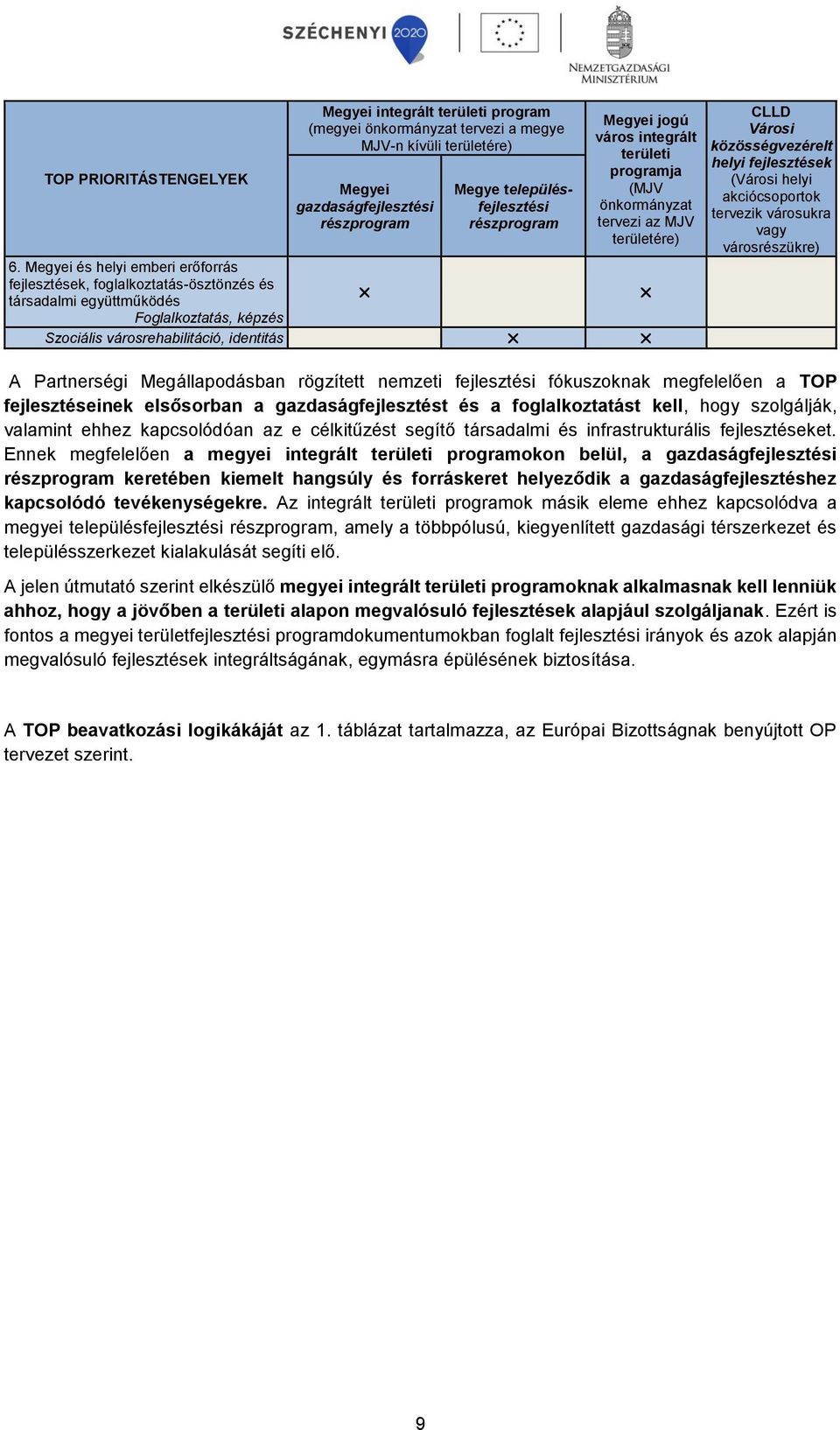 Megyei és helyi emberi erőforrás fejlesztések, foglalkoztatás-ösztönzés és társadalmi együttműködés Foglalkoztatás, képzés Szociális városrehabilitáció, identitás CLLD Városi közösségvezérelt helyi