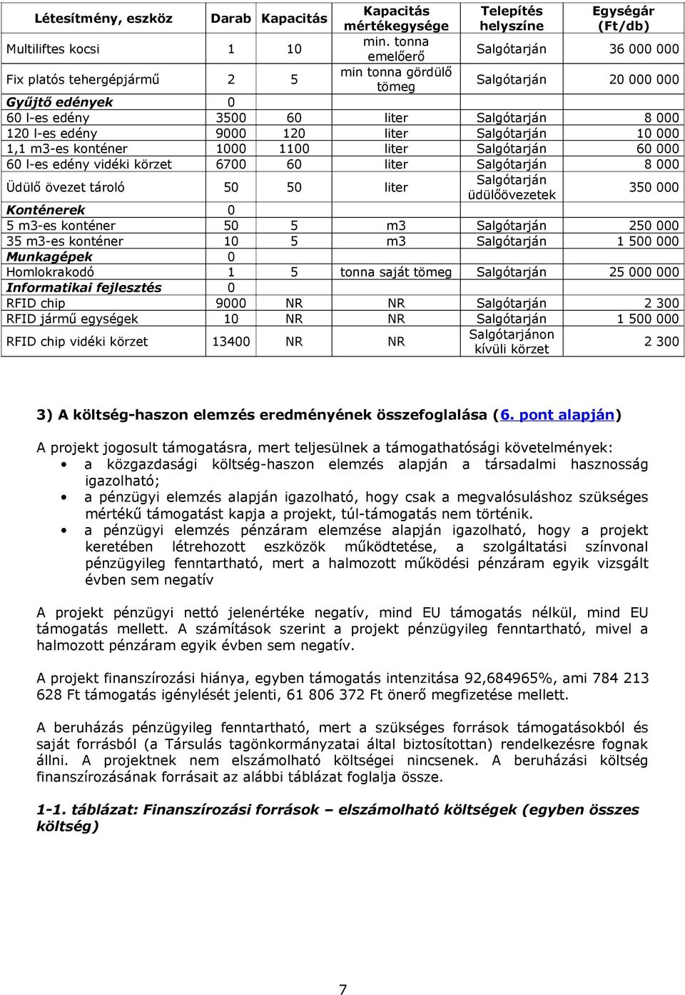 120 liter Salgótarján 10 000 1,1 m3-es konténer 1000 1100 liter Salgótarján 60 000 60 l-es edény vidéki körzet 6700 60 liter Salgótarján 8 000 Üdülő övezet tároló 50 50 liter Salgótarján