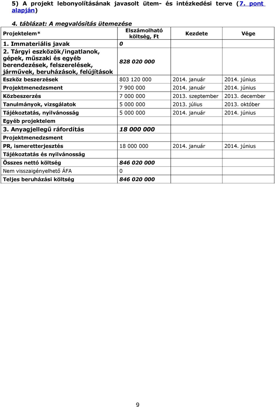 június Projektmenedzsment 7 900 000 2014. január 2014. június Közbeszerzés 7 000 000 2013. szeptember 2013. december Tanulmányok, vizsgálatok 5 000 000 2013. július 2013.