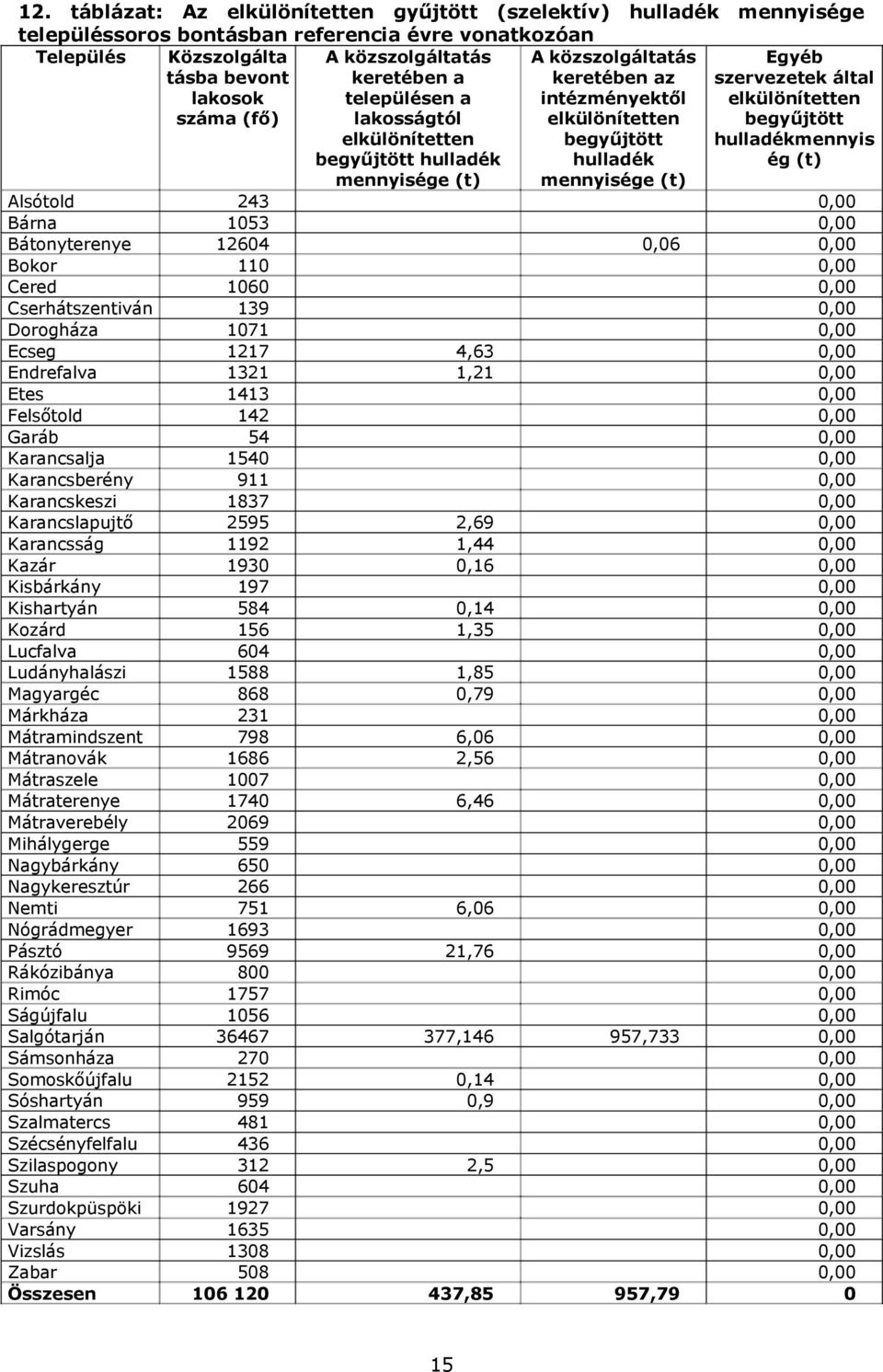 szervezetek által elkülönítetten begyűjtött hulladékmennyis ég (t) Alsótold 243 0,00 Bárna 1053 0,00 Bátonyterenye 12604 0,06 0,00 Bokor 110 0,00 Cered 1060 0,00 Cserhátszentiván 139 0,00 Dorogháza