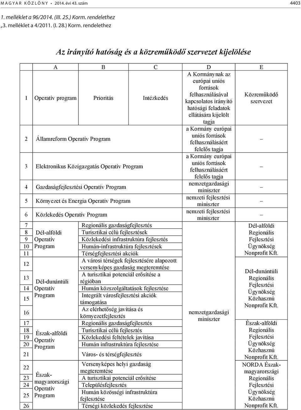 rendelethez Az irányító hatóság és a közreműködő szervezet kijelölése A B C D E A Kormánynak az európai uniós források 1 Operatív program Prioritás Intézkedés felhasználásával kapcsolatos irányító