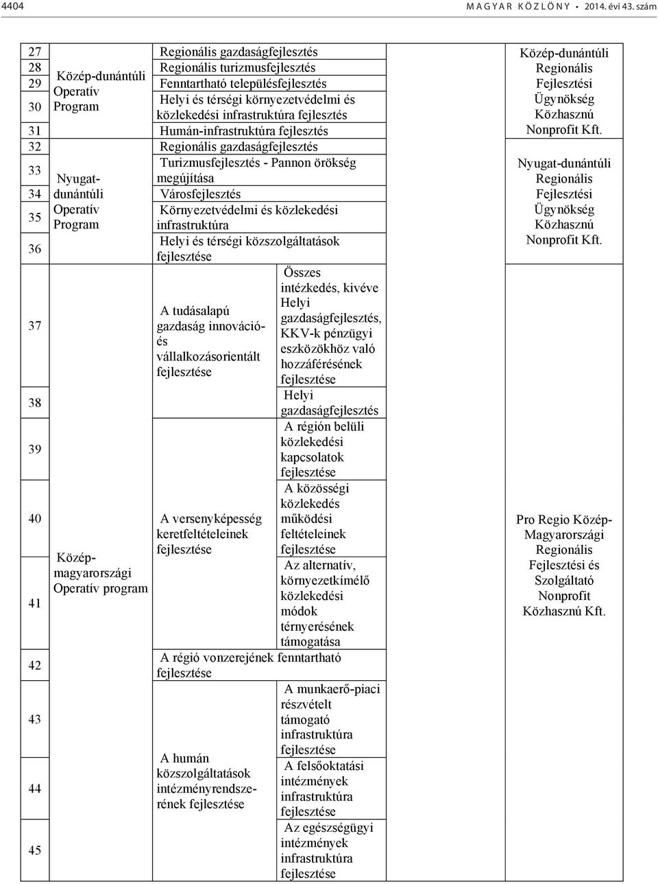 Program közlekedési infrastruktúra fejlesztés 31 Humán-infrastruktúra fejlesztés 32 Regionális gazdaságfejlesztés 33 Turizmusfejlesztés - Pannon örökség Nyugatdunántúli megújítása 34 Városfejlesztés