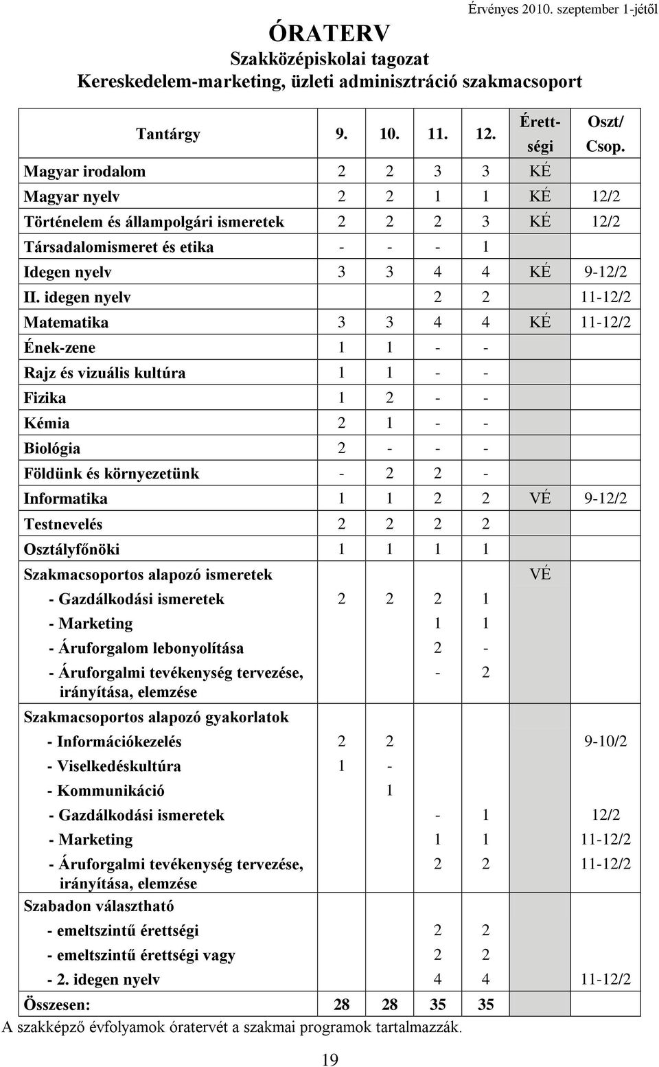 idegen nyelv 11-1/ Matematika 3 3 4 4 KÉ 11-1/ Ének-zene 1 1 - - Rajz és vizuális kultúra 1 1 - - Fizika 1 - - Kémia 1 - - Biológia - - - Földünk és környezetünk - - Informatika 1 1 VÉ 9-1/