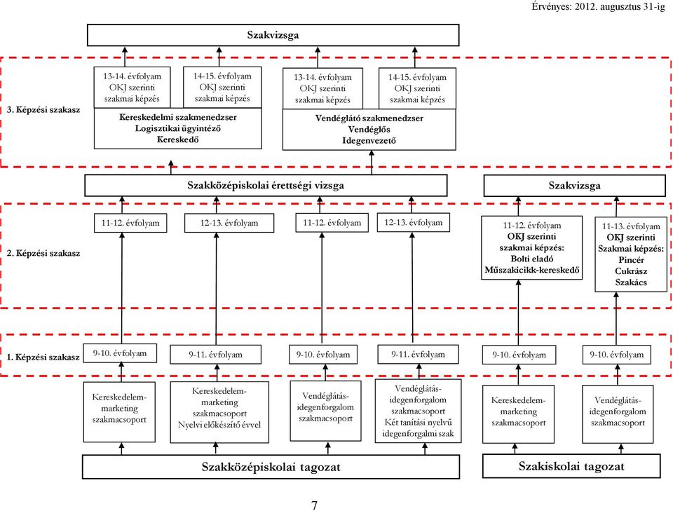 évfolyam OKJ szerinti szakmai képzés Vendéglátó szakmenedzser Vendéglős Idegenvezető Szakközépiskolai érettségi vizsga Szakvizsga. Képzési szakasz 11-1. évfolyam 1-13. évfolyam 11-1.