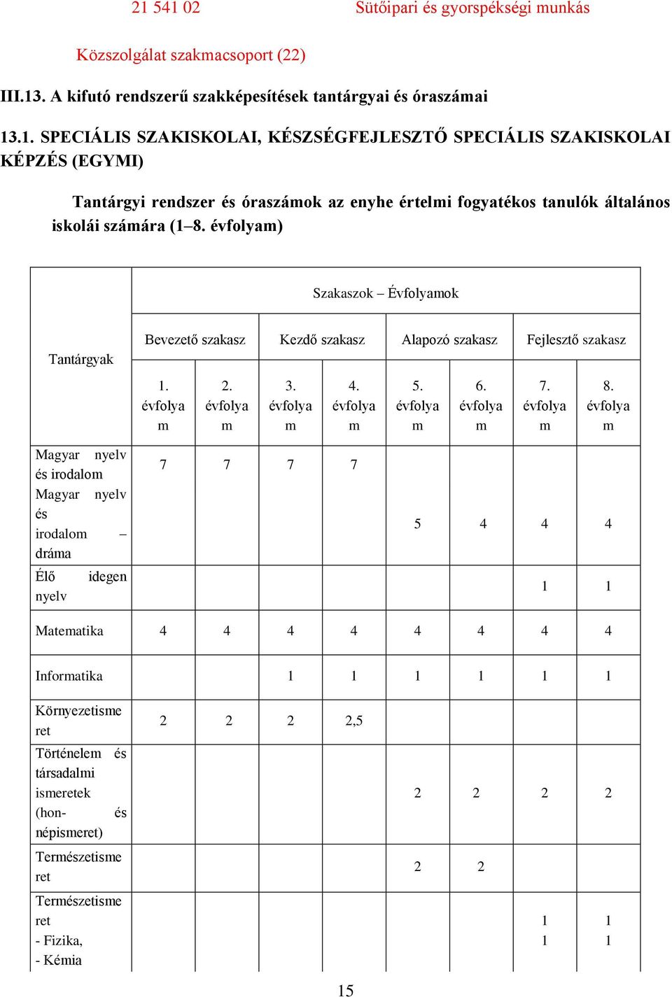 évfolya m Magyar nyelv és irodalom Magyar nyelv és irodalom dráma Élő nyelv idegen 7 7 7 7 5 4 4 4 1 1 Matematika 4 4 4 4 4 4 4 4 Informatika 1 1 1 1 1 1 Környezetisme ret Történelem és társadalmi