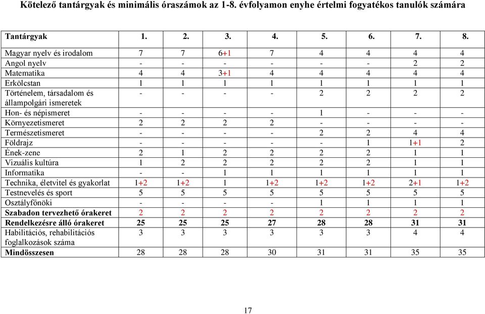 népismeret - - - - 1 - - - Környezetismeret 2 2 2 2 - - - - Természetismeret - - - - 2 2 4 4 Földrajz - - - - - 1 1+1 2 Ének-zene 2 1 2 2 2 2 1 1 Vizuális kultúra 1 2 2 2 2 2 1 1 Informatika - - 1 1