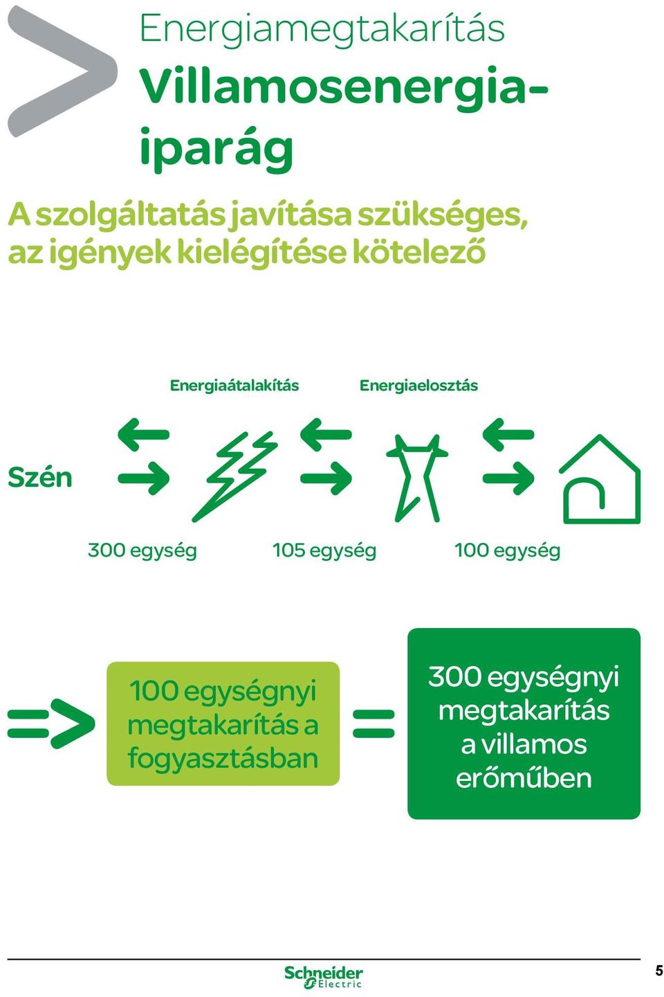 Energiaelosztás Szén 300 egység 105 egység 100 egység 100 egységnyi