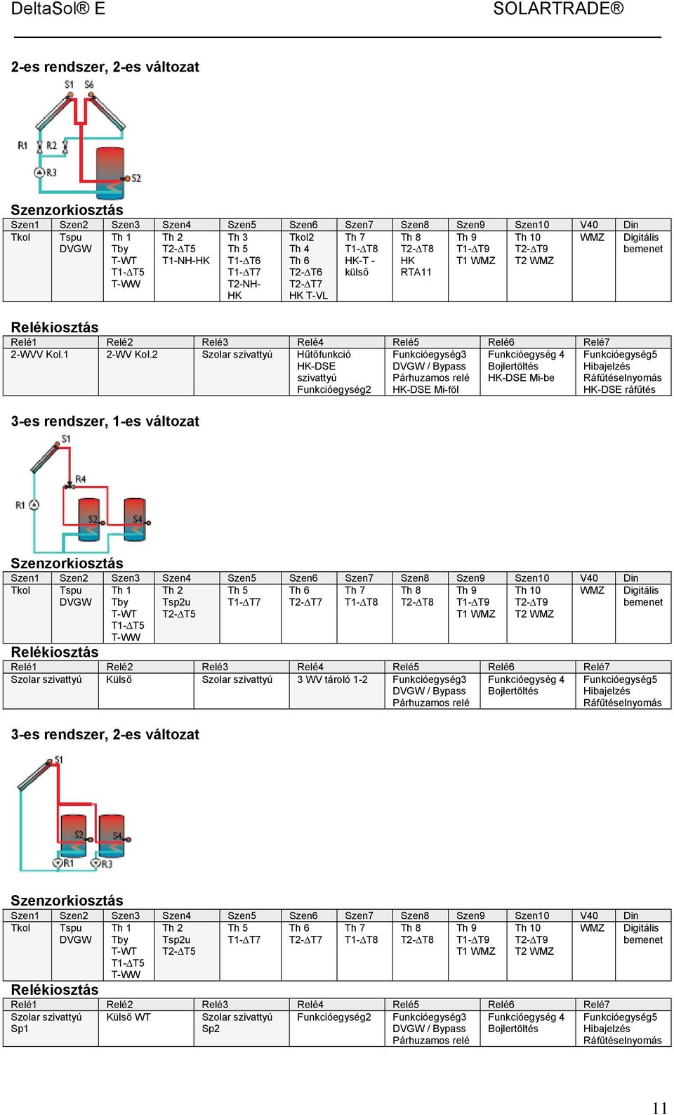 rendszer, 1-es változat Th 5 Th 6 Th 7 Th 8 T1- T7 T2- T7 T1- T8 T2- T8 Th 1 Tsp2u T1 T2 Szolar szivattyú Külső Szolar szivattyú 3 WV tároló 1-2 Funkcióegység3 / Bypass Párhuzamos relé Funkcióegység
