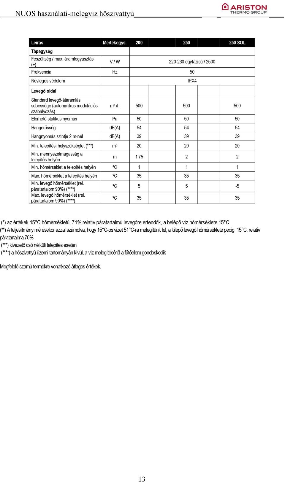 Elérhető statikus nyomás Pa 50 50 50 Hangerősség db(a) 54 54 54 Hangnyomás szintje 2 m-nél db(a) 39 39 39 Min. telepítési helyszükséglet (***) m 3 20 20 20 Min.