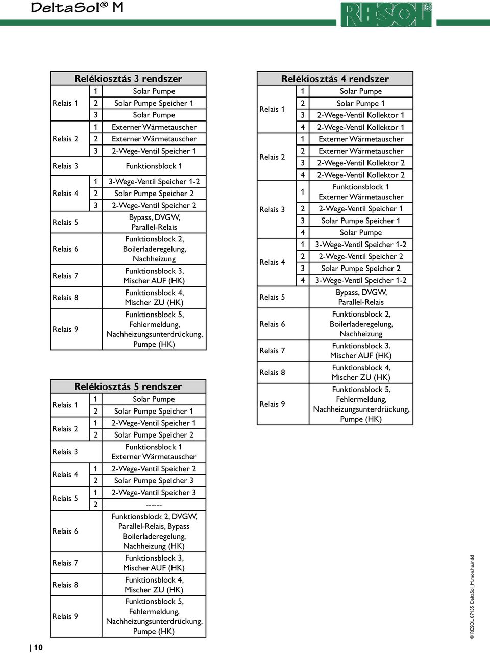 Boilerladeregelung, achheizung Funktionsblock 3, Mischer AUF (HK) Funktionsblock 4, Mischer ZU (HK) Funktionsblock 5, Fehlermeldung, achheizungsunterdrückung, Pumpe (HK) Relékiosztás 5 rendszer 1