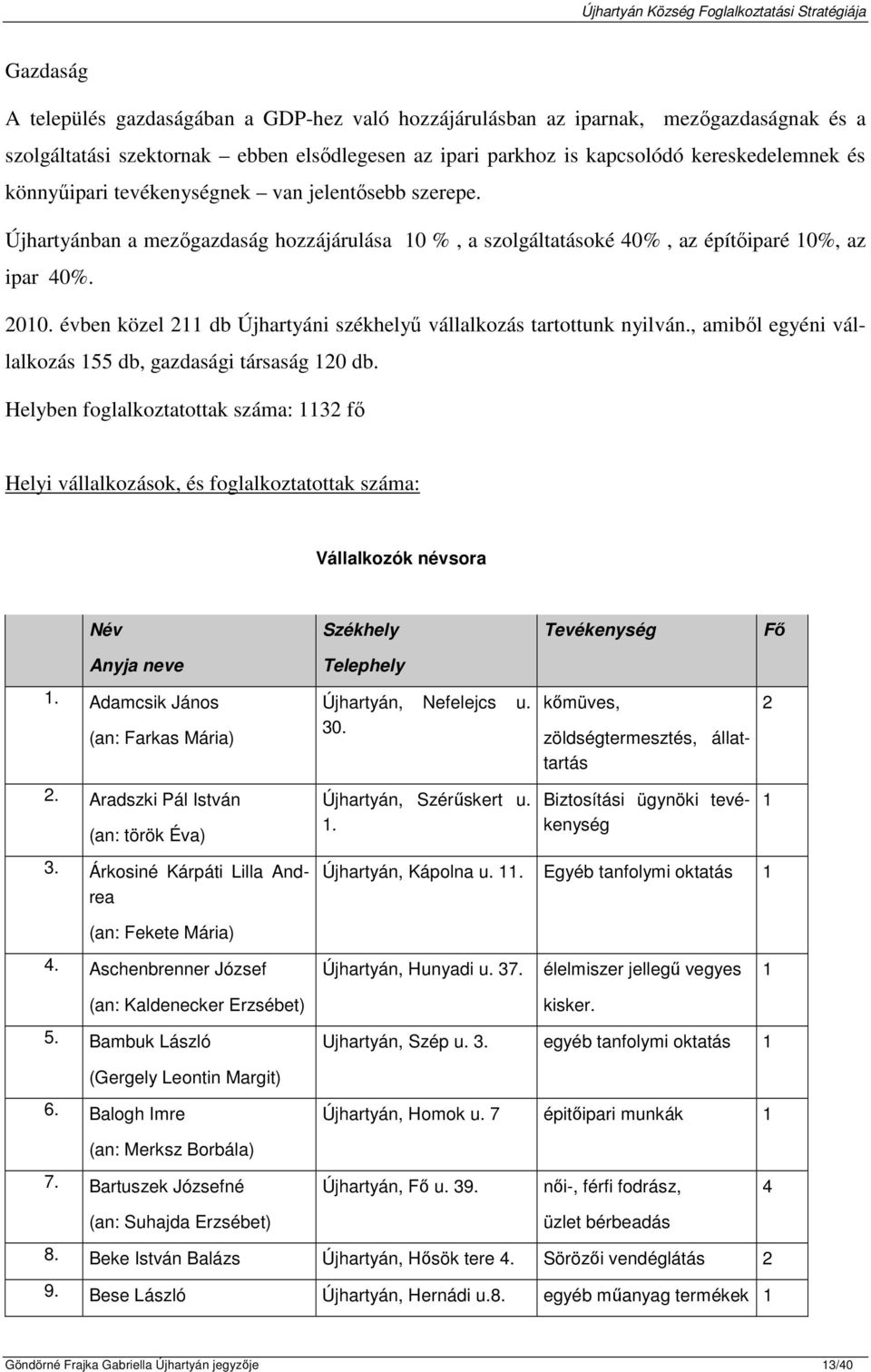 évben közel 2 db Újhartyáni székhelyű vállalkozás tartottunk nyilván., amiből egyéni vállalkozás 55 db, gazdasági társaság 20 db.