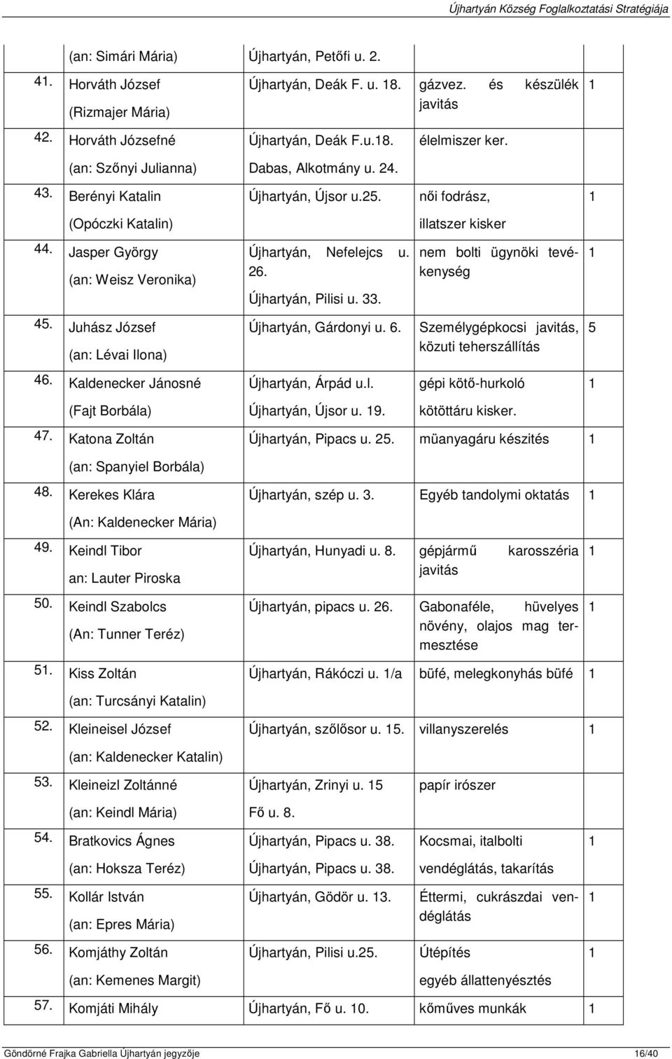 26. Újhartyán, Pilisi u. 33. nem bolti ügynöki tevékenység 45. Juhász József (an: Lévai Ilona) Újhartyán, Gárdonyi u. 6. Személygépkocsi javitás, közuti teherszállítás 5 46.