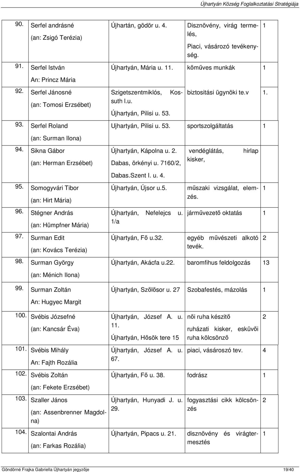 Sikna Gábor (an: Herman Erzsébet) Újhartyán, Kápolna u. 2. Dabas, örkényi u. 760/2, vendéglátás, kisker, hirlap Dabas.Szent I. u. 4. 95. Somogyvári Tibor (an: Hirt Mária) Újhartyán, Újsor u.5. műszaki vizsgálat, elemzés.