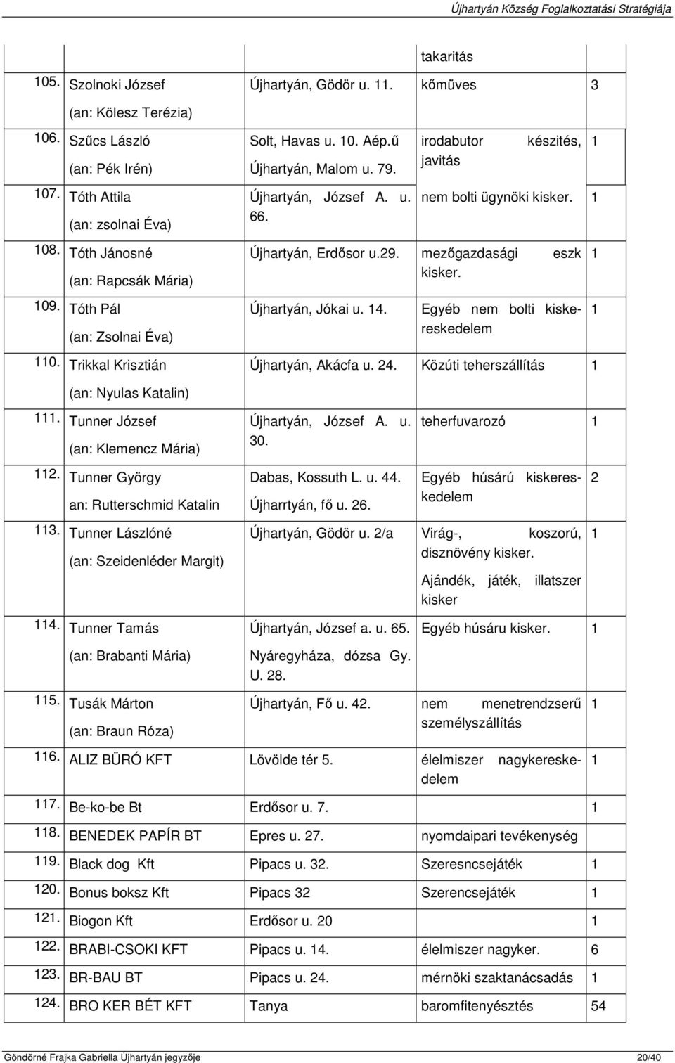 Tóth Pál (an: Zsolnai Éva) Újhartyán, Jókai u. 4. Egyéb nem bolti kiskereskedelem 0. Trikkal Krisztián Újhartyán, Akácfa u. 24. Közúti teherszállítás (an: Nyulas Katalin).