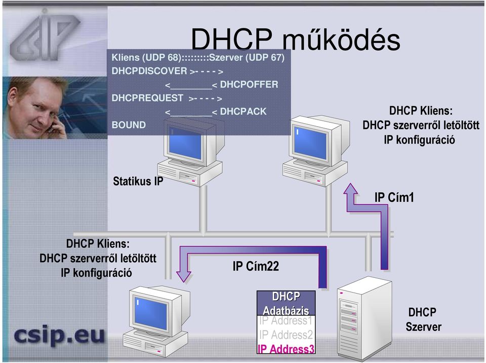 letöltött IP konfiguráció Statikus IP IP Cím1 DHCP Kliens: DHCP szerverrıl