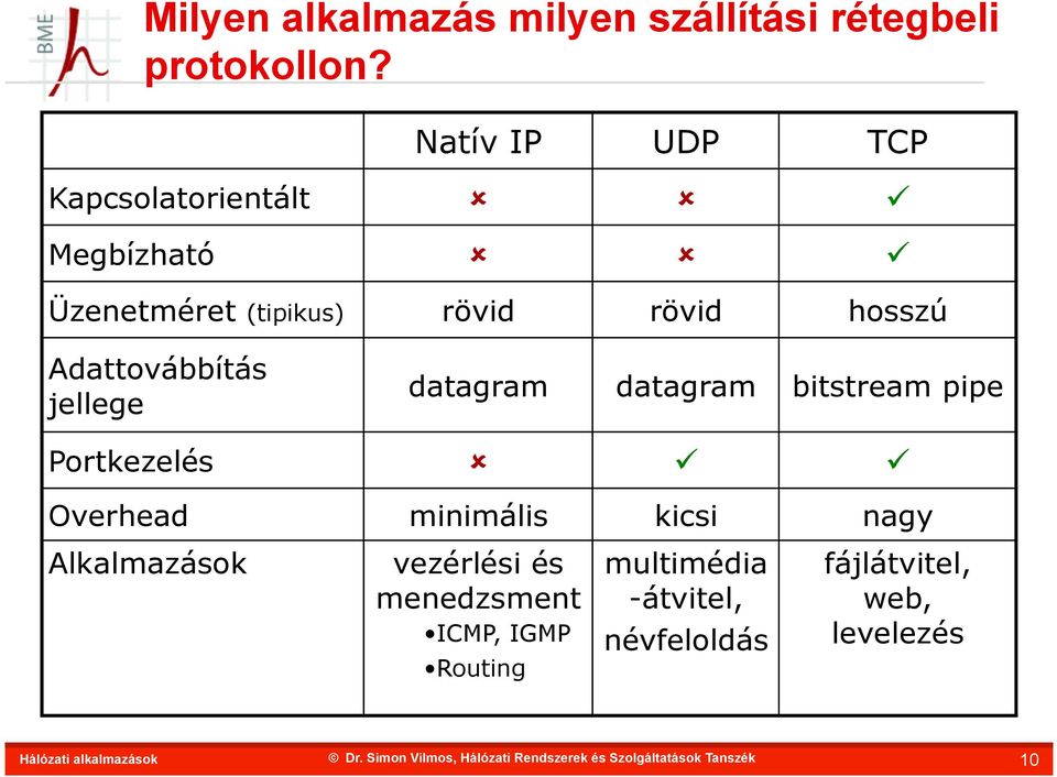 hosszú Adattovábbítás jellege datagram datagram bitstream pipe Portkezelés û ü ü Overhead