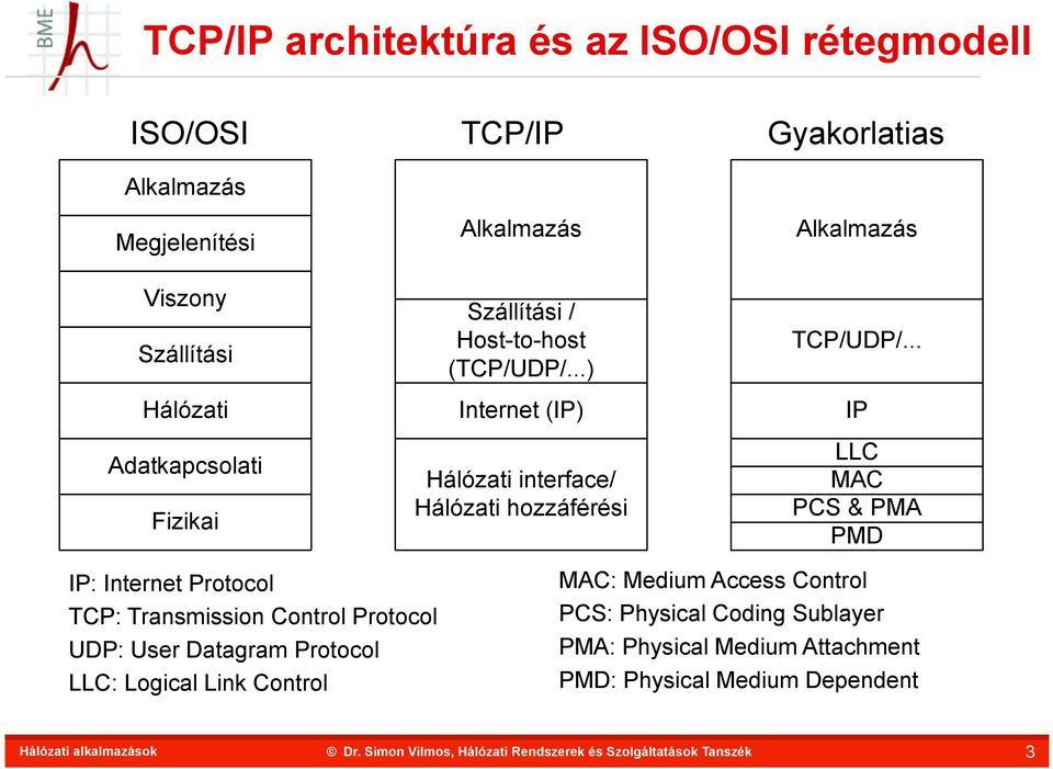 ..) Internet (IP) Hálózati interface/ Hálózati hozzáférési Alkalmazás TCP/UDP/.