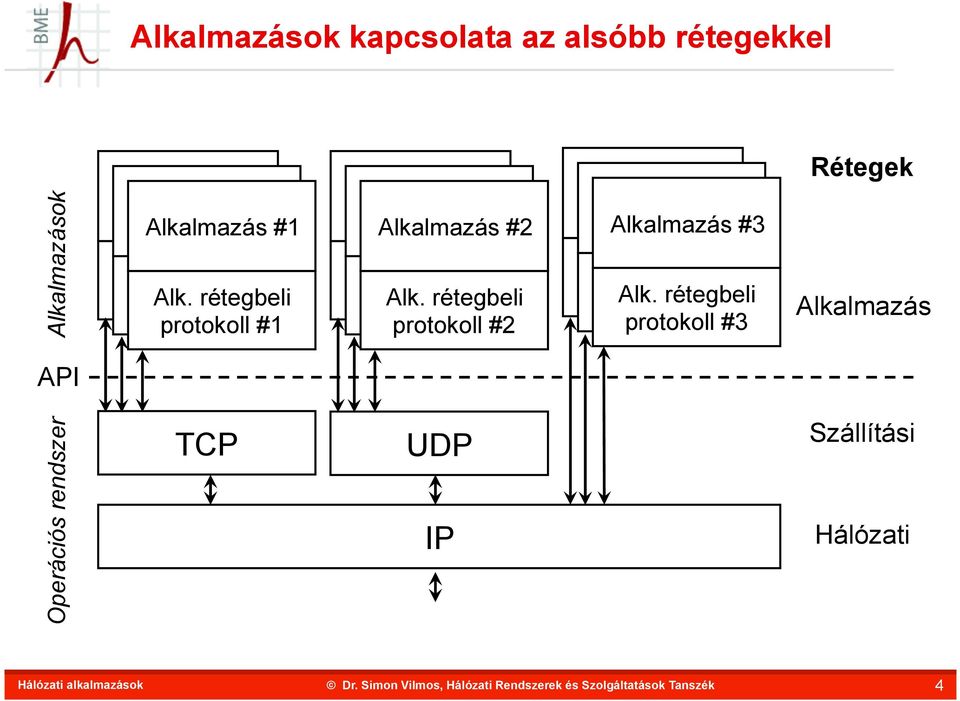 rétegbeli protokoll #1 TCP Alkalmazás #2 Alk.