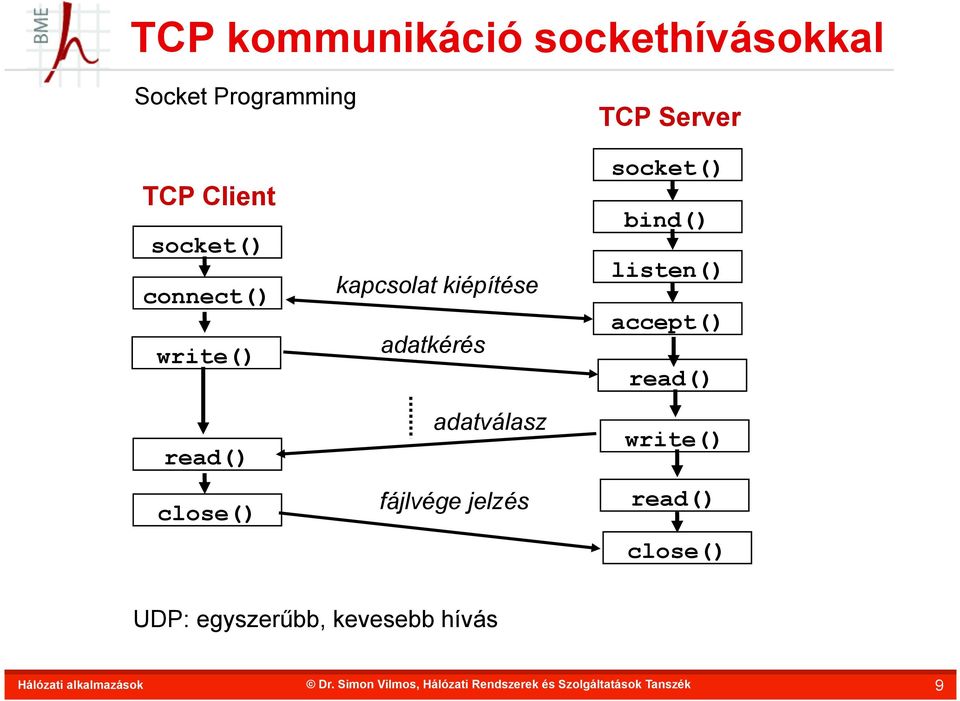 kiépítése adatkérés adatválasz fájlvége jelzés socket() bind()