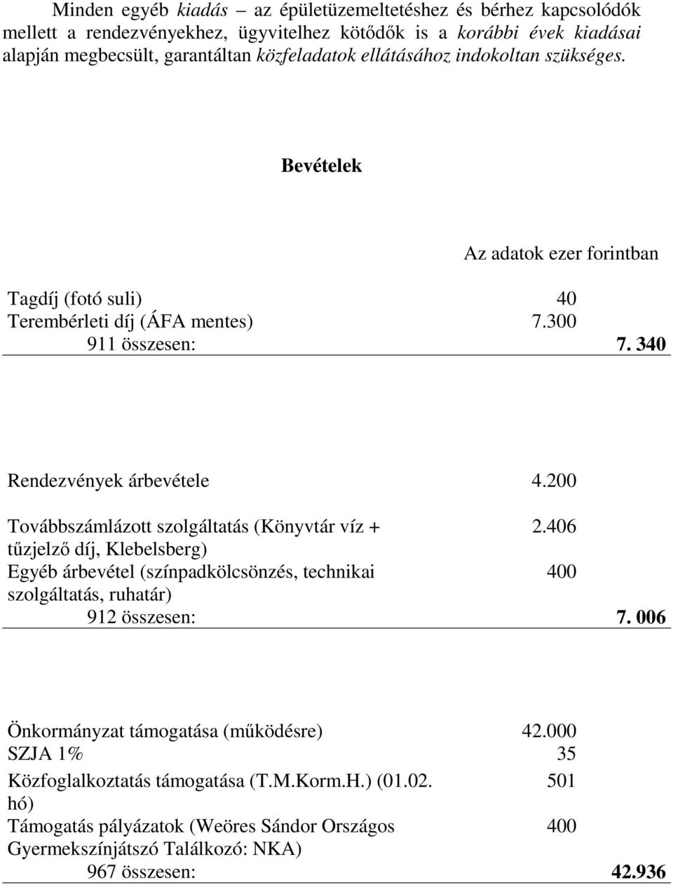 200 Továbbszámlázott szolgáltatás (Könyvtár víz + 2.406 tűzjelző díj, Klebelsberg) Egyéb árbevétel (színpadkölcsönzés, technikai 400 szolgáltatás, ruhatár) 912 összesen: 7.