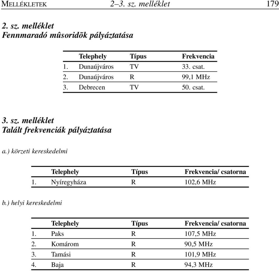 melléklet Talált frekvenciák pályáztatása a.) körzeti kereskedelmi Telephely Típus Frekvencia/ csatorna 1.