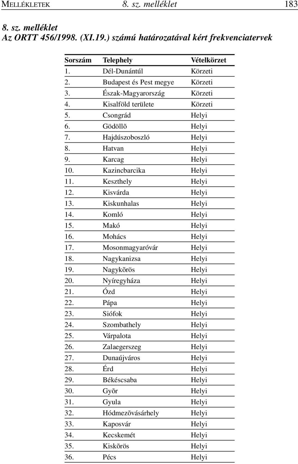 Kazincbarcika Helyi 11. Keszthely Helyi 12. Kisvárda Helyi 13. Kiskunhalas Helyi 14. Komló Helyi 15. Makó Helyi 16. Mohács Helyi 17. Mosonmagyaróvár Helyi 18. Nagykanizsa Helyi 19. Nagykõrös Helyi 20.