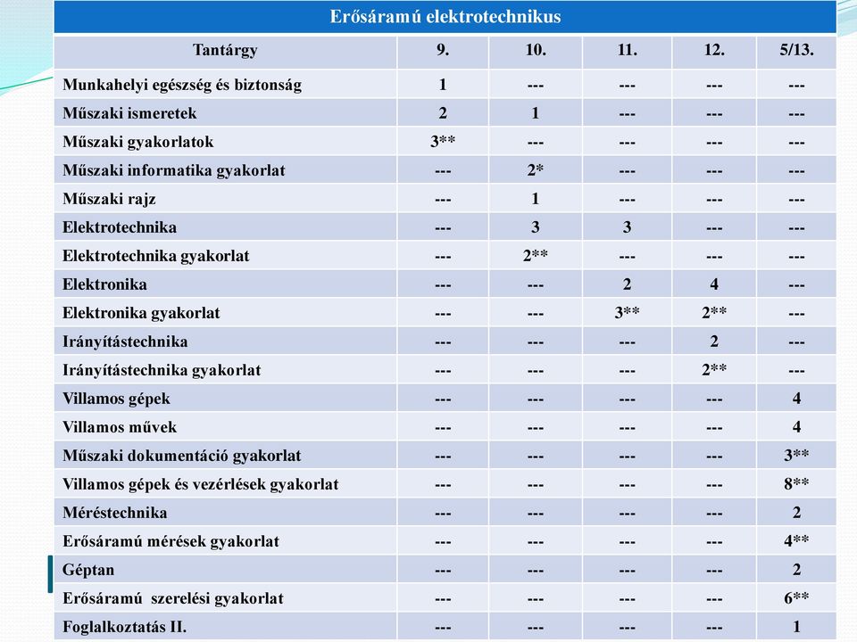 --- --- Elektrotechnika --- 3 3 --- --- Elektrotechnika gyakorlat --- 2** --- --- --- Elektronika --- --- 2 4 --- Elektronika gyakorlat --- --- 3** 2** --- Irányítástechnika --- --- --- 2 ---