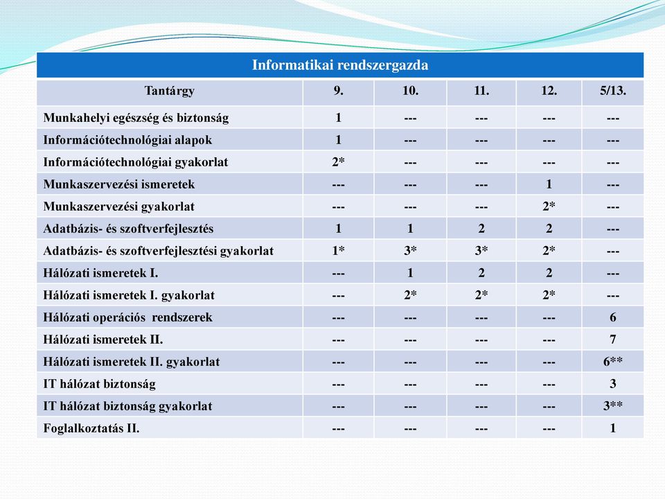 1 --- Munkaszervezési gyakorlat --- --- --- 2* --- Adatbázis- és szoftverfejlesztés 1 1 2 2 --- Adatbázis- és szoftverfejlesztési gyakorlat 1* 3* 3* 2* --- Hálózati ismeretek I.