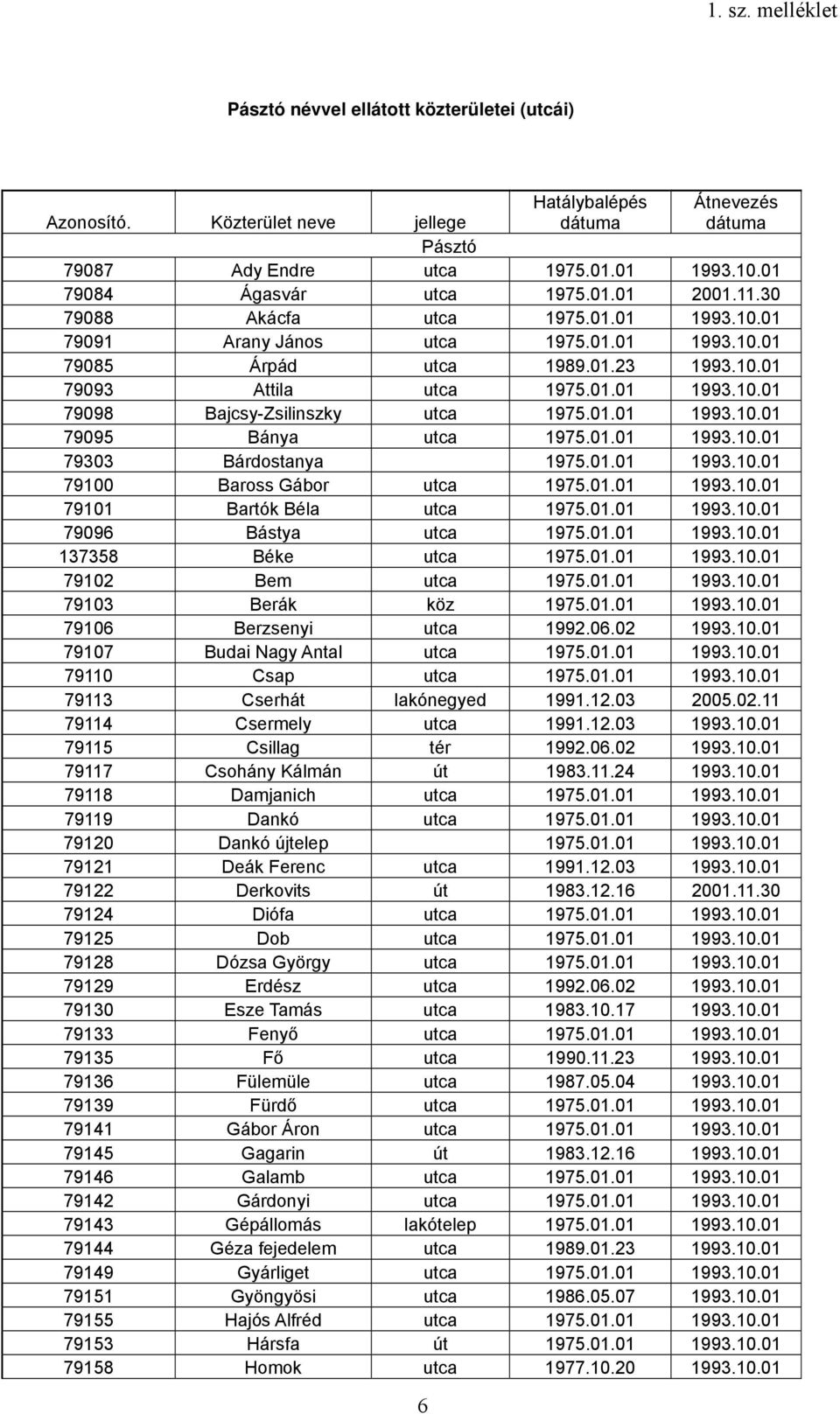 01.01 1993.10.01 79095 Bánya utca 1975.01.01 1993.10.01 79303 Bárdostanya 1975.01.01 1993.10.01 79100 Baross Gábor utca 1975.01.01 1993.10.01 79101 Bartók Béla utca 1975.01.01 1993.10.01 79096 Bástya utca 1975.