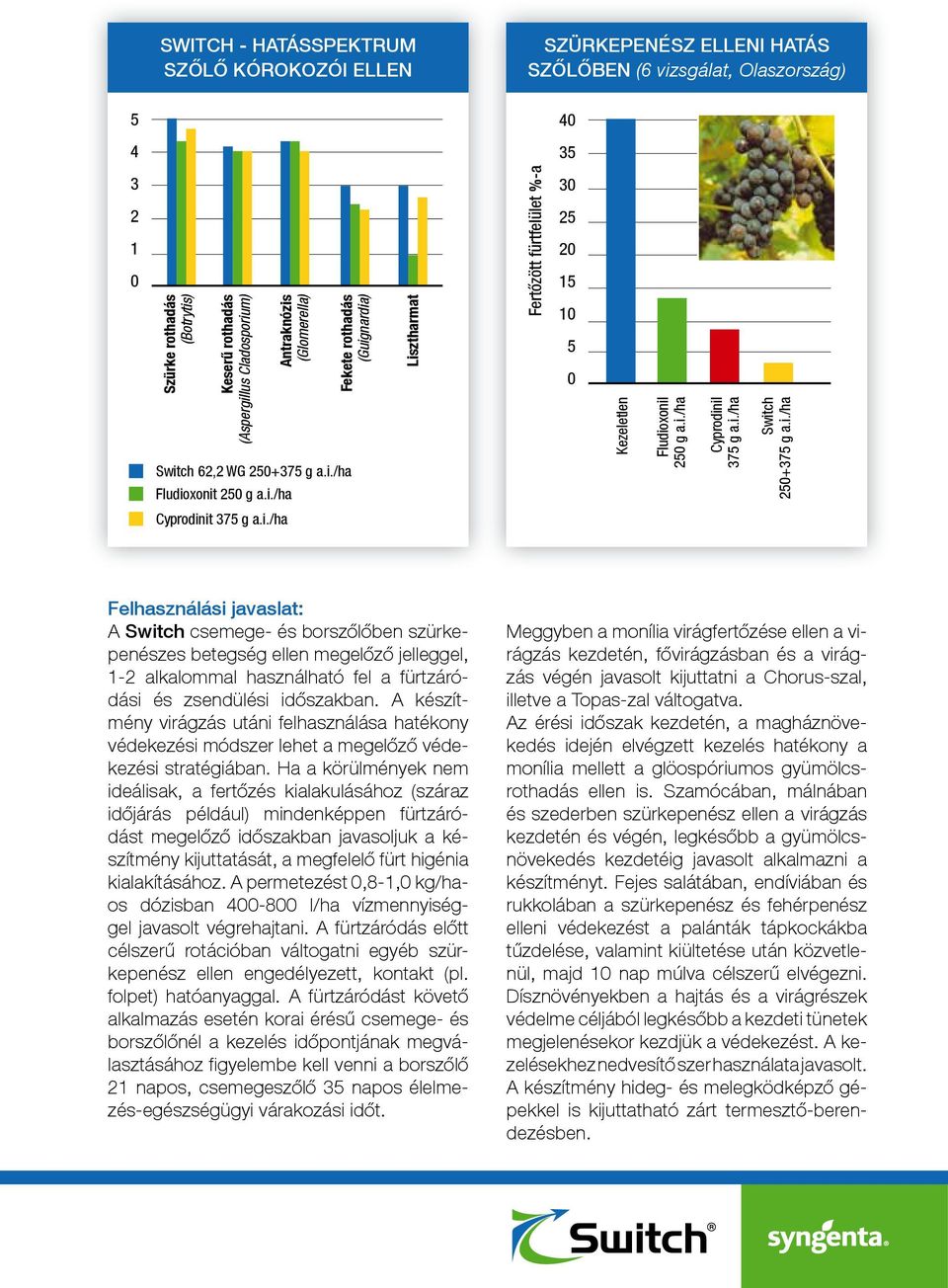 i./ha Cyprodinil 375 g a.i./ha Switch 250+375 g a.i./ha Cyprodinit 375 g a.i./ha Felhasználási javaslat: A Switch csemege- és borszőlőben szürkepenészes betegség ellen megelőző jelleggel, 1-2 alkalommal használható fel a fürtzáródási és zsendülési időszakban.