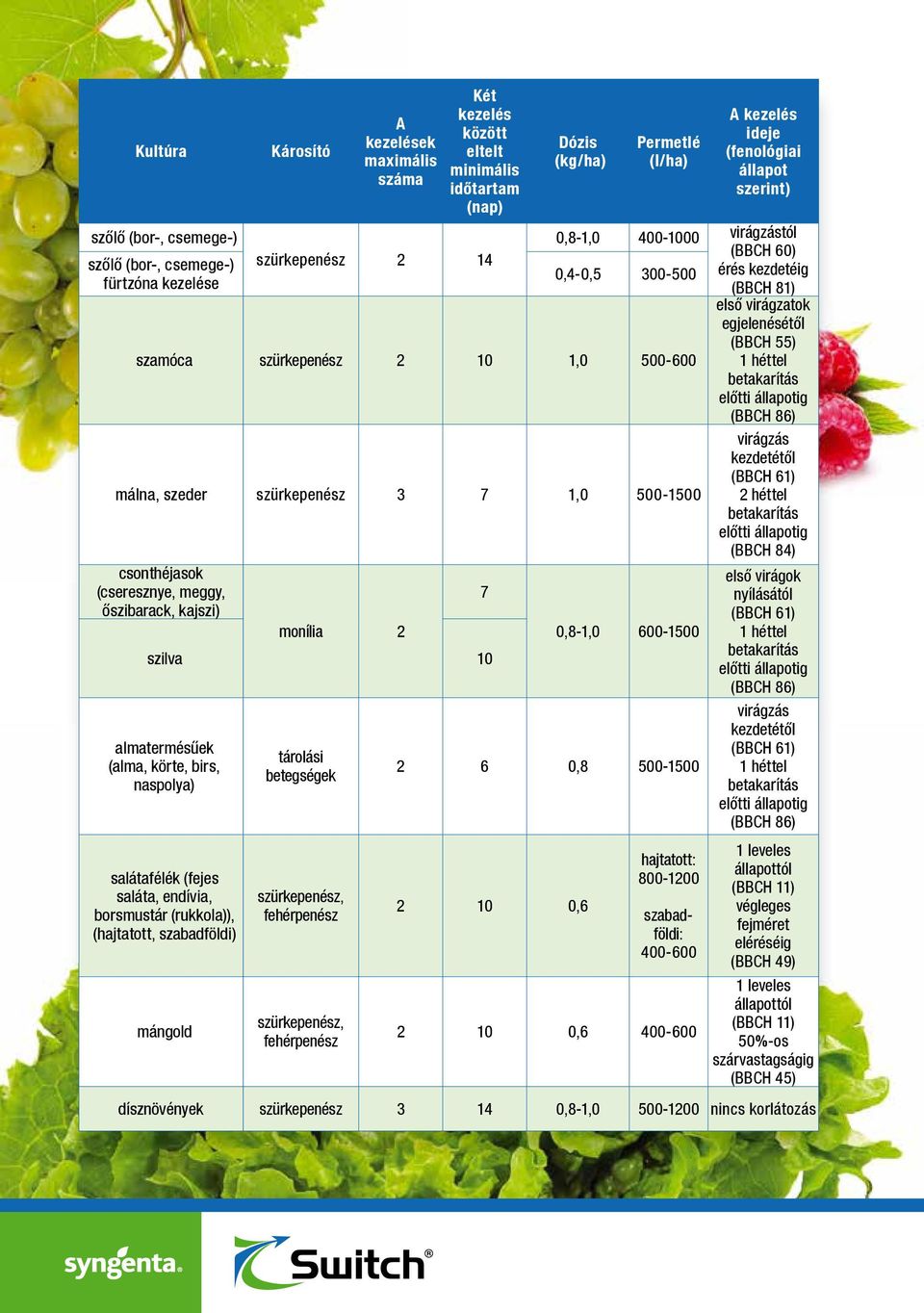 egjelenésétől (BBCH 55) 1 héttel betakarítás előtti állapotig (BBCH 86) virágzás kezdetétől (BBCH 61) 2 héttel betakarítás előtti állapotig (BBCH 84) málna, szeder szürkepenész 3 7 1,0 500-1500