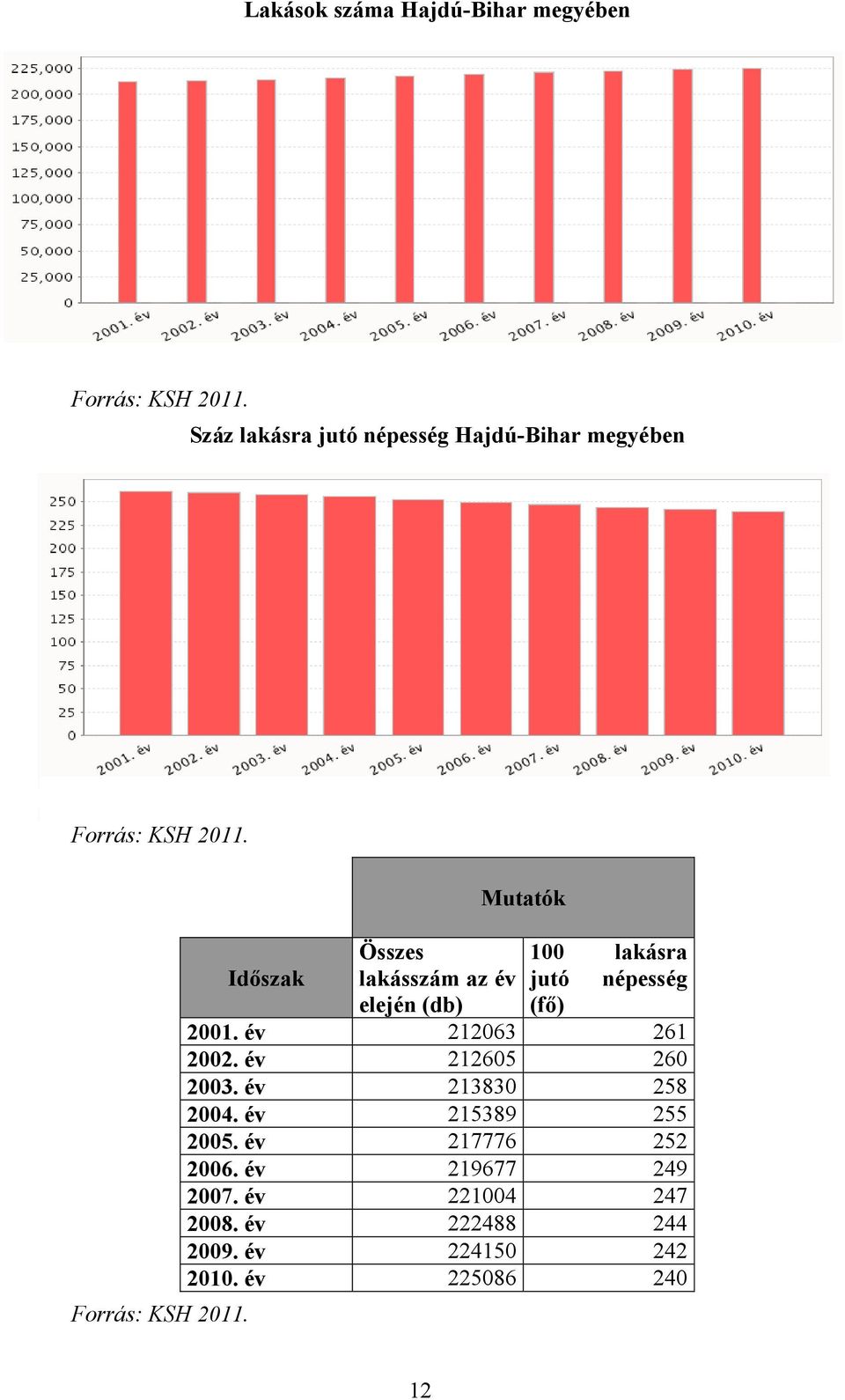 Forrás: KSH 2011. Mutatók Összes 100 lakásra Idıszak lakásszám az év jutó népesség elején (db) (fı) 2001.